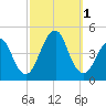 Coney Island tide chart for Saturday, October 1, 2022