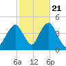 Coney Island tide chart for Friday, October 21, 2022