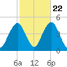 Coney Island tide chart for Saturday, October 22, 2022