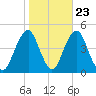 Coney Island tide chart for Sunday, October 23, 2022