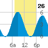 Coney Island tide chart for Wednesday, October 26, 2022