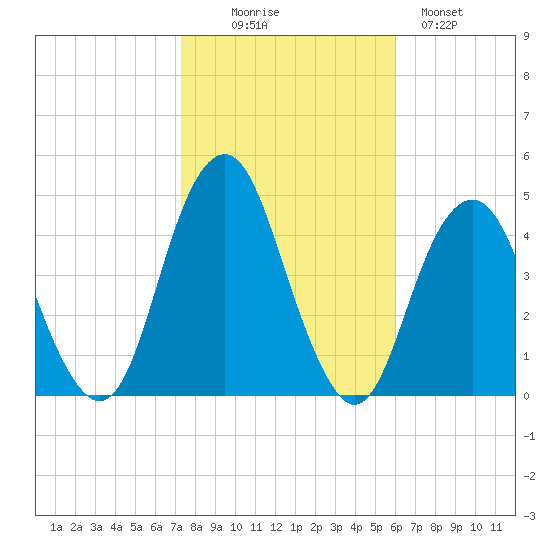 Coney Island tide chart for Thursday, October 27, 2022
