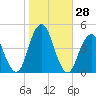 Coney Island tide chart for Friday, October 28, 2022