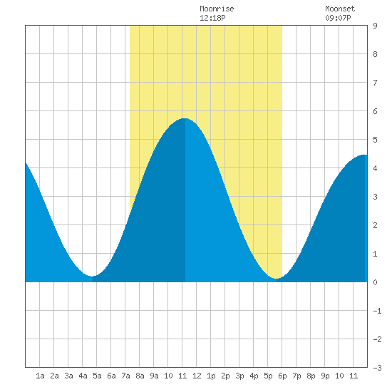 Coney Island tide chart for Saturday, October 29, 2022