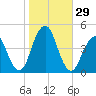 Coney Island tide chart for Saturday, October 29, 2022