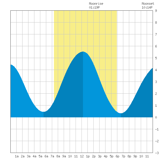 Coney Island tide chart for Sunday, October 30, 2022