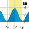 Coney Island tide chart for Sunday, October 30, 2022