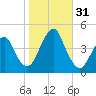 Coney Island tide chart for Monday, October 31, 2022