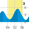 Coney Island tide chart for Monday, October 3, 2022