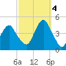 Coney Island tide chart for Tuesday, October 4, 2022