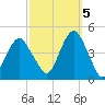 Coney Island tide chart for Wednesday, October 5, 2022