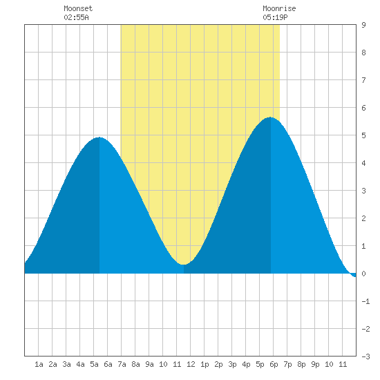 Coney Island tide chart for Thursday, October 6, 2022