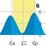 Coney Island tide chart for Thursday, October 6, 2022