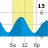 Coney Island tide chart for Sunday, November 13, 2022
