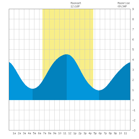 Coney Island tide chart for Monday, November 14, 2022