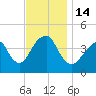 Coney Island tide chart for Monday, November 14, 2022
