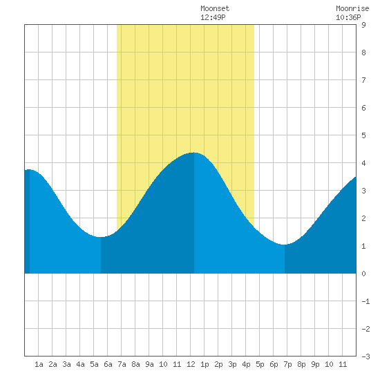 Coney Island tide chart for Tuesday, November 15, 2022