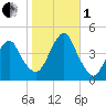 Coney Island tide chart for Tuesday, November 1, 2022