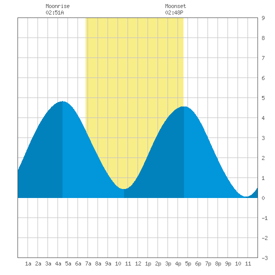 Coney Island tide chart for Sunday, November 20, 2022