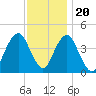 Coney Island tide chart for Sunday, November 20, 2022