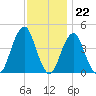 Coney Island tide chart for Tuesday, November 22, 2022