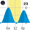 Coney Island tide chart for Wednesday, November 23, 2022