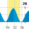 Coney Island tide chart for Monday, November 28, 2022