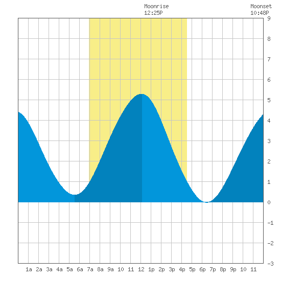 Coney Island tide chart for Tuesday, November 29, 2022