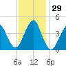 Coney Island tide chart for Tuesday, November 29, 2022