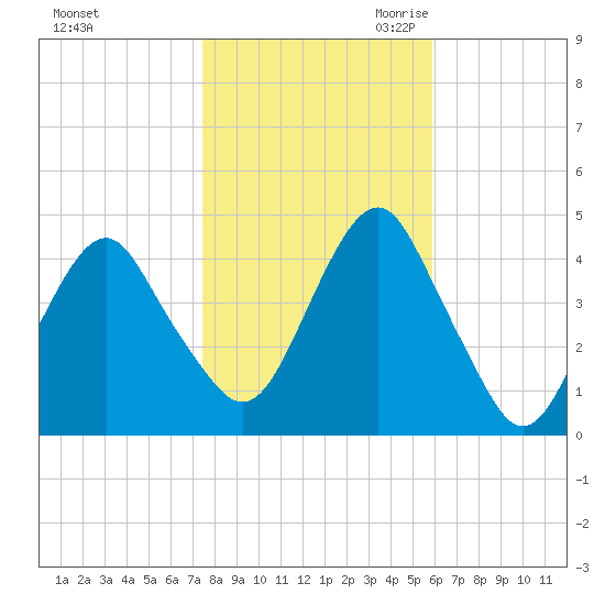 Coney Island tide chart for Wednesday, November 2, 2022