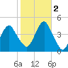 Coney Island tide chart for Wednesday, November 2, 2022