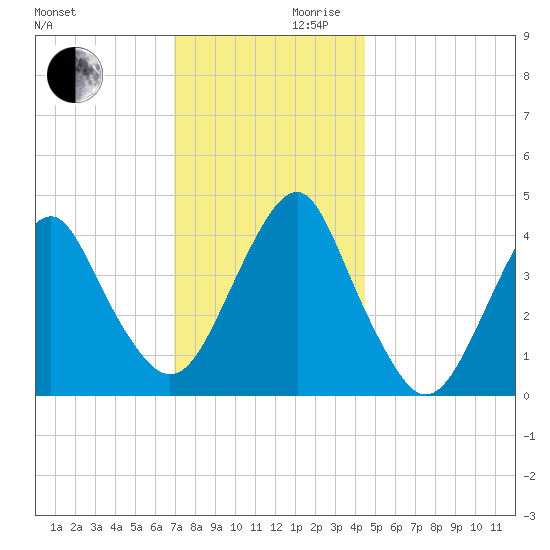 Coney Island tide chart for Wednesday, November 30, 2022