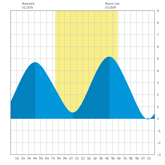 Coney Island tide chart for Thursday, November 3, 2022