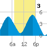 Coney Island tide chart for Thursday, November 3, 2022