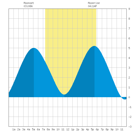 Coney Island tide chart for Friday, November 4, 2022