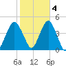 Coney Island tide chart for Friday, November 4, 2022