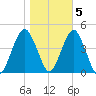 Coney Island tide chart for Saturday, November 5, 2022