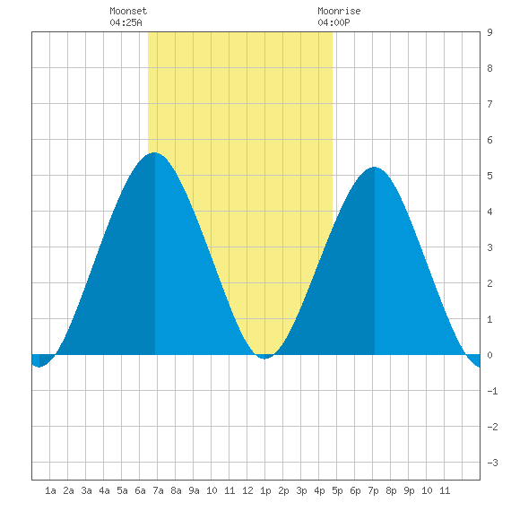 Coney Island tide chart for Sunday, November 6, 2022