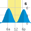 Coney Island tide chart for Sunday, November 6, 2022