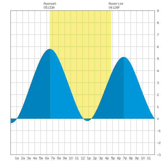 Coney Island tide chart for Monday, November 7, 2022