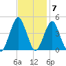 Coney Island tide chart for Monday, November 7, 2022