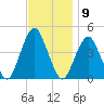Coney Island tide chart for Wednesday, November 9, 2022