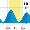 Coney Island tide chart for Saturday, December 10, 2022