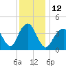 Coney Island tide chart for Monday, December 12, 2022