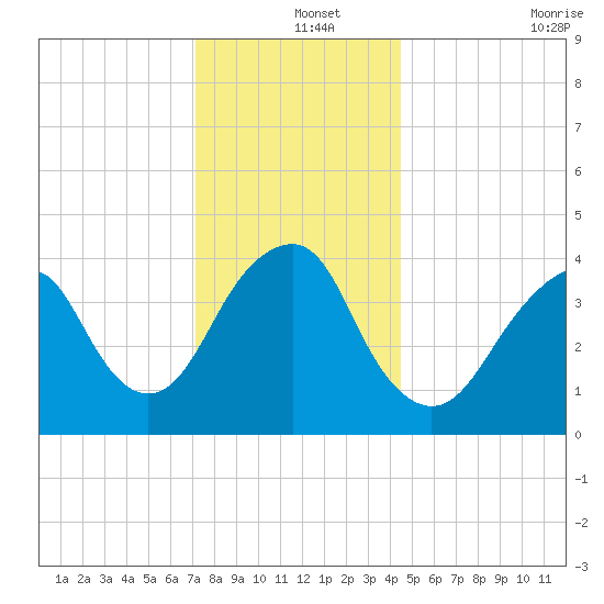 Coney Island tide chart for Wednesday, December 14, 2022