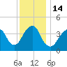 Coney Island tide chart for Wednesday, December 14, 2022