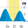 Coney Island tide chart for Tuesday, December 20, 2022