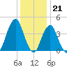Coney Island tide chart for Wednesday, December 21, 2022