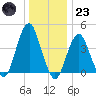 Coney Island tide chart for Friday, December 23, 2022