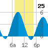 Coney Island tide chart for Sunday, December 25, 2022
